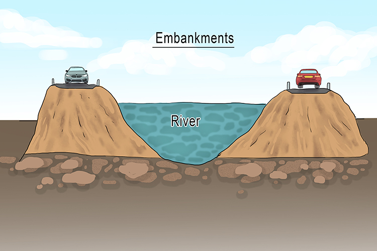 Embankments in River Landscapes Geography diagram 1